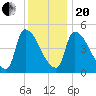 Riverside tide chart for Wednesday, January 20, 2021
