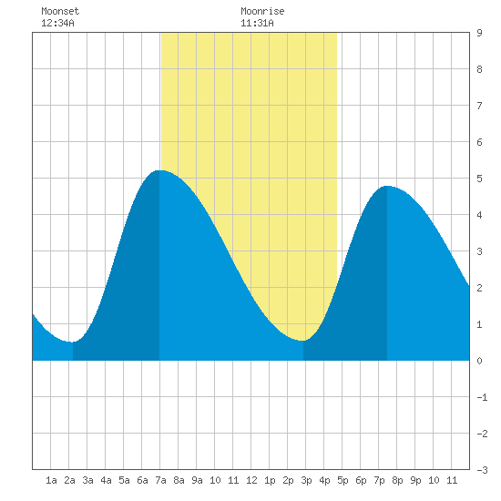 Riverside tide chart for Thursday, January 21, 2021