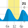 Riverside tide chart for Thursday, January 21, 2021