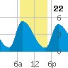 Riverside tide chart for Friday, January 22, 2021