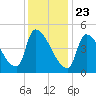 Riverside tide chart for Saturday, January 23, 2021