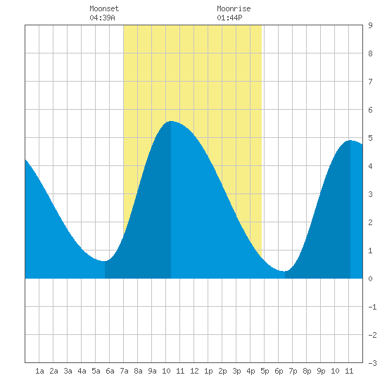 Riverside tide chart for Monday, January 25, 2021