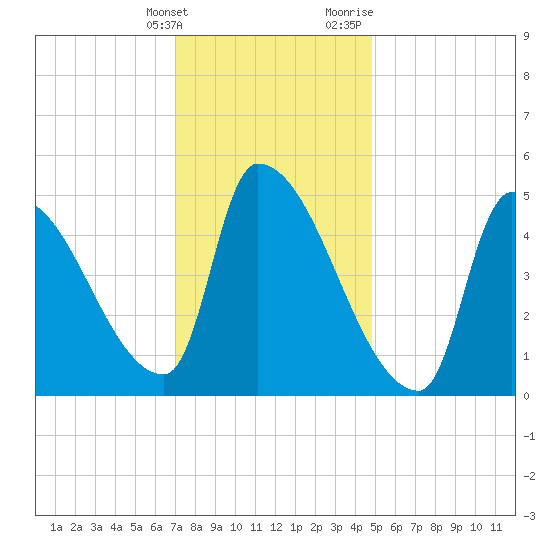 Riverside tide chart for Tuesday, January 26, 2021