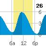 Riverside tide chart for Tuesday, January 26, 2021