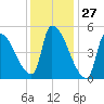 Riverside tide chart for Wednesday, January 27, 2021