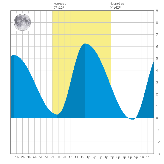 Riverside tide chart for Thursday, January 28, 2021