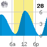 Riverside tide chart for Thursday, January 28, 2021