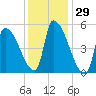 Riverside tide chart for Friday, January 29, 2021