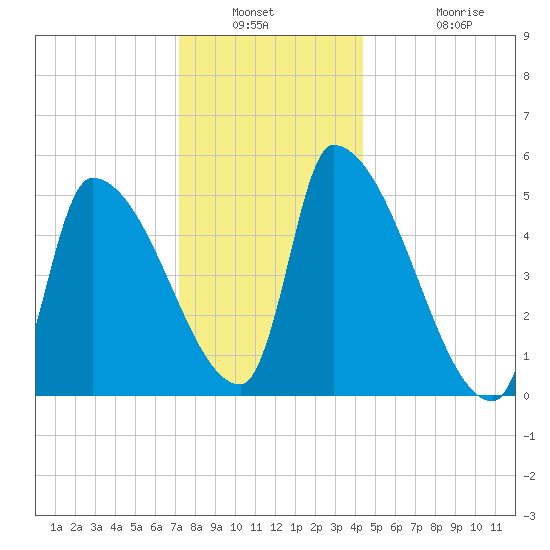 Riverside tide chart for Saturday, January 2, 2021