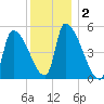 Riverside tide chart for Saturday, January 2, 2021