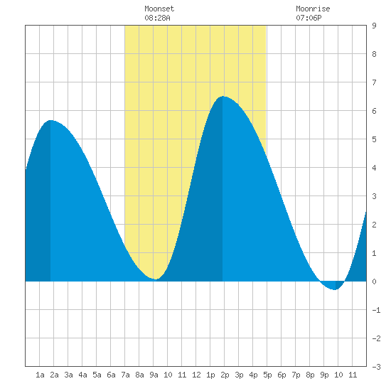Riverside tide chart for Saturday, January 30, 2021