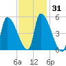 Riverside tide chart for Sunday, January 31, 2021