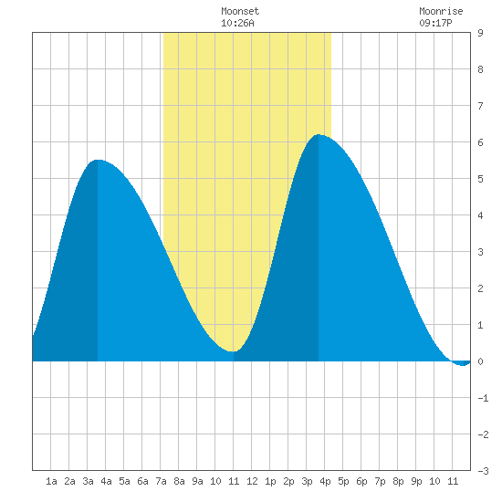 Riverside tide chart for Sunday, January 3, 2021
