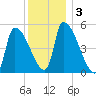 Riverside tide chart for Sunday, January 3, 2021