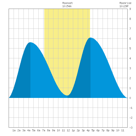 Riverside tide chart for Monday, January 4, 2021