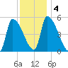 Riverside tide chart for Monday, January 4, 2021