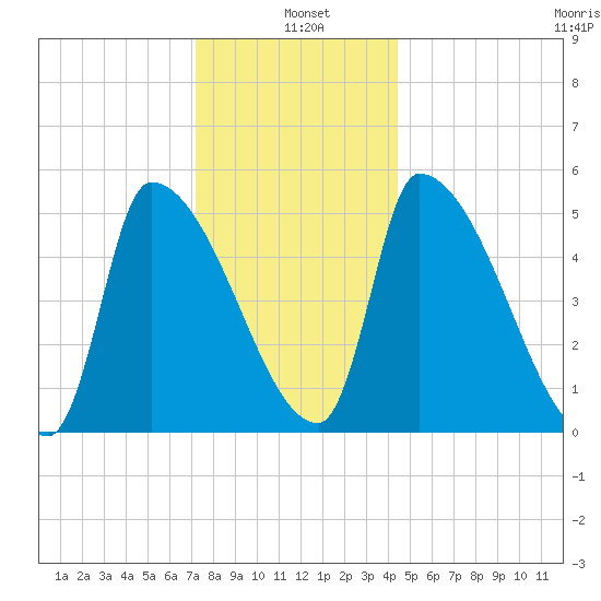 Riverside tide chart for Tuesday, January 5, 2021