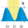 Riverside tide chart for Tuesday, January 5, 2021