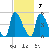 Riverside tide chart for Thursday, January 7, 2021