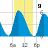 Riverside tide chart for Saturday, January 9, 2021