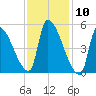 Riverside tide chart for Wednesday, February 10, 2021