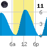 Riverside tide chart for Thursday, February 11, 2021