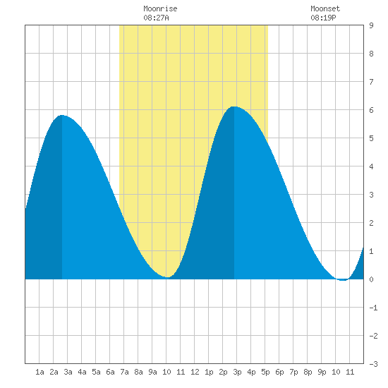 Riverside tide chart for Sunday, February 14, 2021