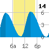 Riverside tide chart for Sunday, February 14, 2021