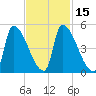Riverside tide chart for Monday, February 15, 2021
