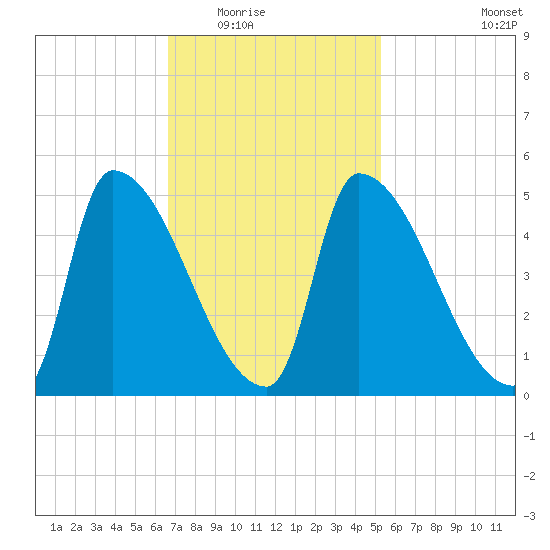 Riverside tide chart for Tuesday, February 16, 2021