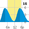 Riverside tide chart for Tuesday, February 16, 2021