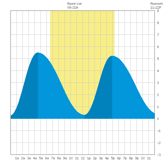 Riverside tide chart for Wednesday, February 17, 2021