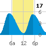 Riverside tide chart for Wednesday, February 17, 2021
