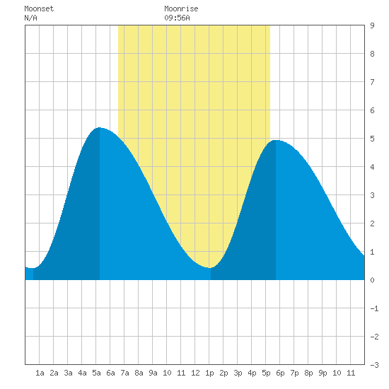 Riverside tide chart for Thursday, February 18, 2021