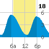 Riverside tide chart for Thursday, February 18, 2021