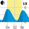 Riverside tide chart for Friday, February 19, 2021