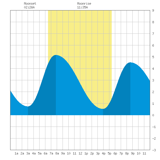 Riverside tide chart for Sunday, February 21, 2021