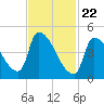Riverside tide chart for Monday, February 22, 2021