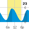 Riverside tide chart for Tuesday, February 23, 2021