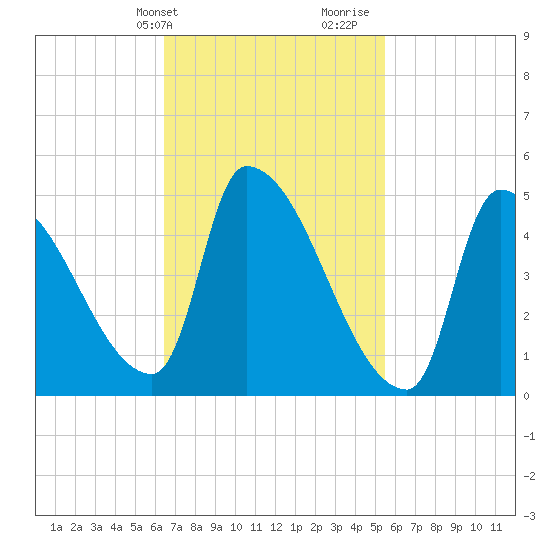 Riverside tide chart for Wednesday, February 24, 2021