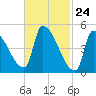 Riverside tide chart for Wednesday, February 24, 2021