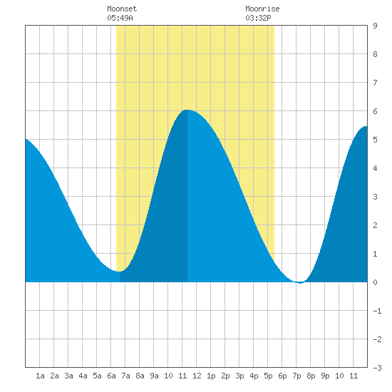 Riverside tide chart for Thursday, February 25, 2021