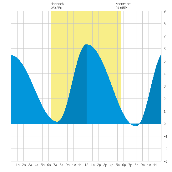 Riverside tide chart for Friday, February 26, 2021