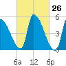 Riverside tide chart for Friday, February 26, 2021
