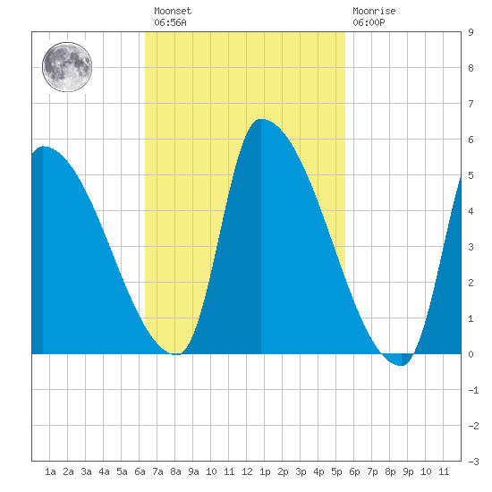 Riverside tide chart for Saturday, February 27, 2021
