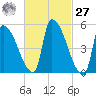 Riverside tide chart for Saturday, February 27, 2021
