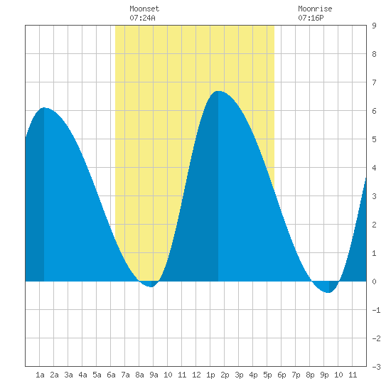 Riverside tide chart for Sunday, February 28, 2021