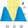 Riverside tide chart for Tuesday, February 2, 2021