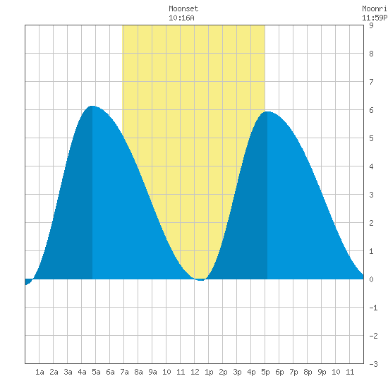Riverside tide chart for Wednesday, February 3, 2021