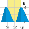 Riverside tide chart for Wednesday, February 3, 2021